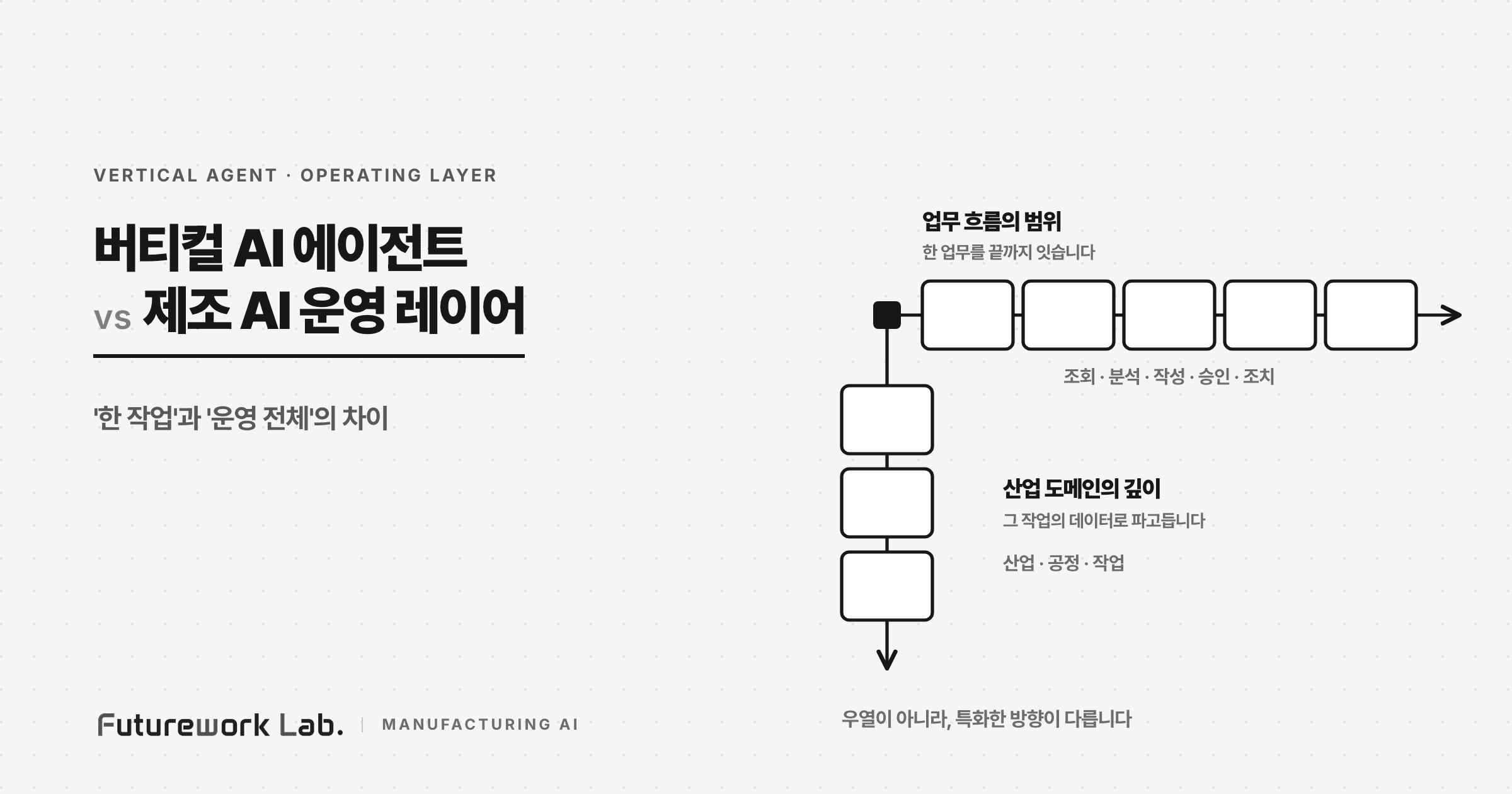 버티컬 AI 에이전트 vs 제조 AI 운영 레이어 — '한 작업'과 '운영 전체'의 차이