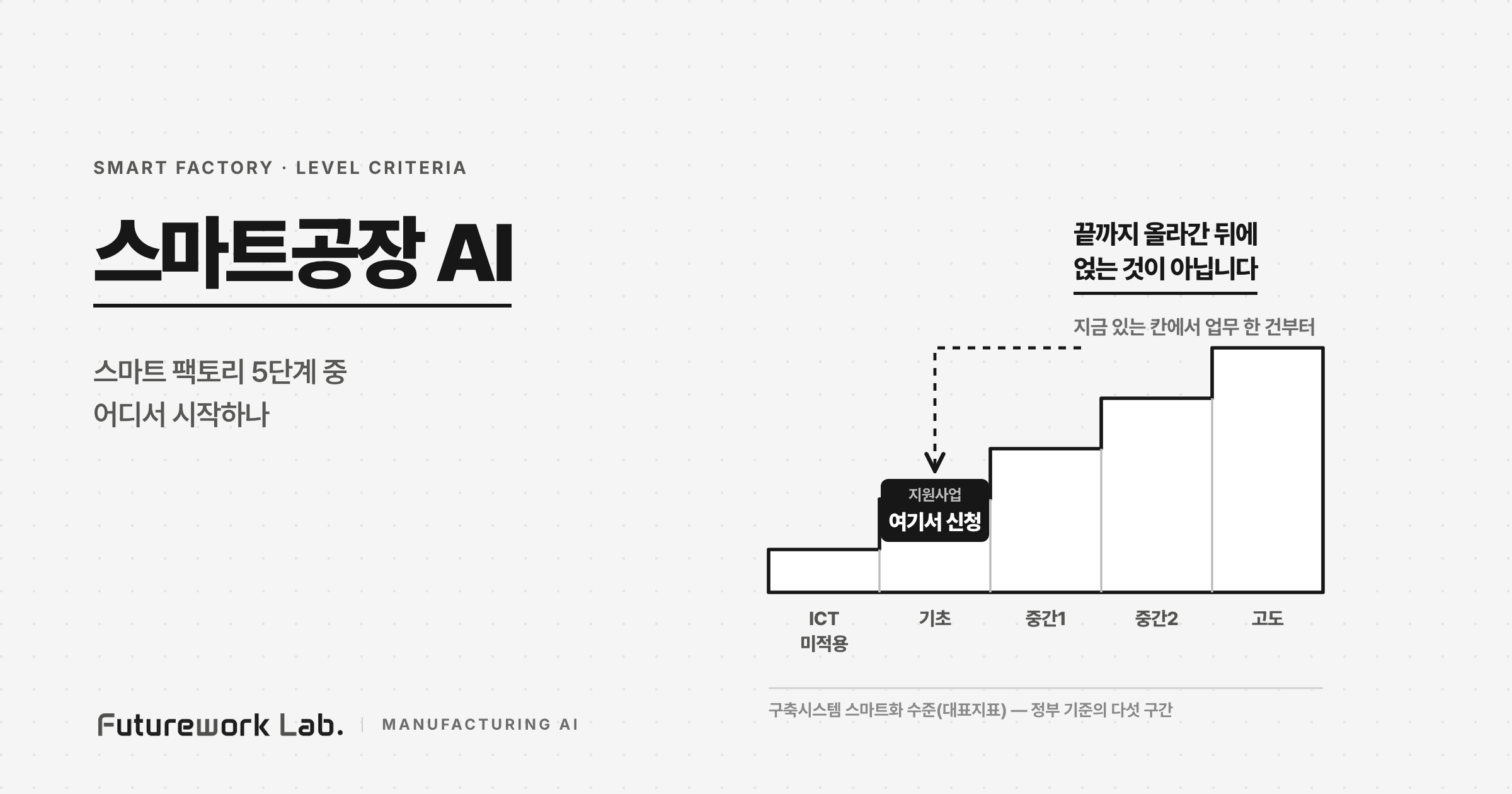 스마트공장 AI, 스마트 팩토리 5단계 중 어디서 시작하나