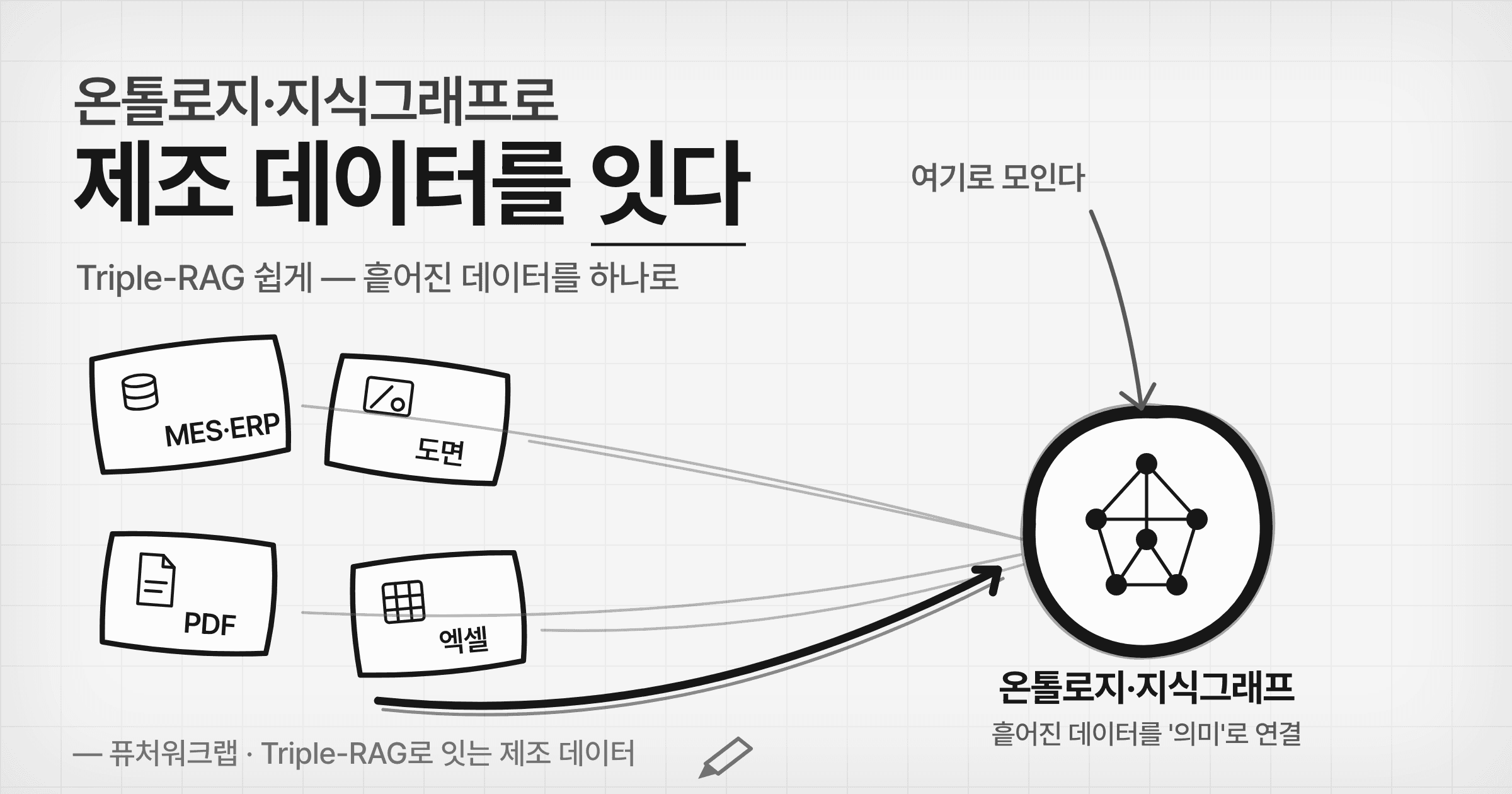 온톨로지·지식그래프로 제조 데이터를 연결한다 — Triple-RAG 쉽게 이해하기