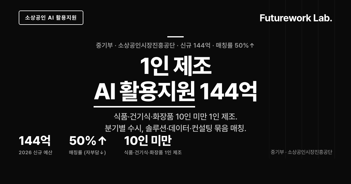 혁신소상공인 AI 활용지원 144억