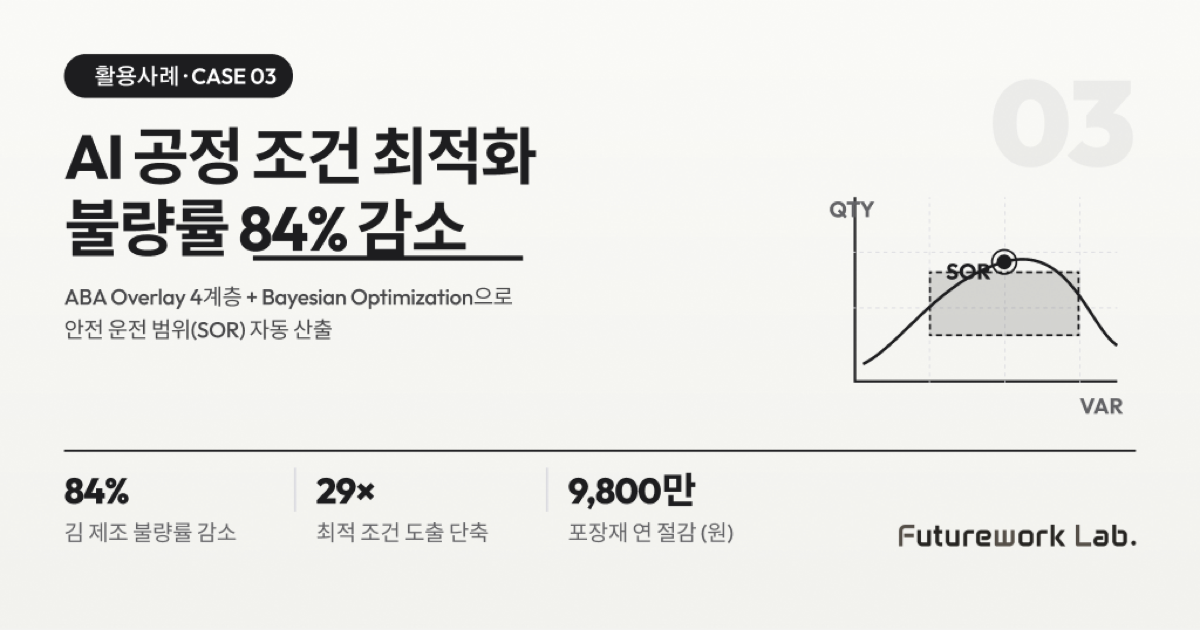 AI 기반 공정 조건 최적화 (ABA RSM) — 김 제조 불량률 84% 감소